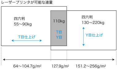 レーザープリンタが可能な連量